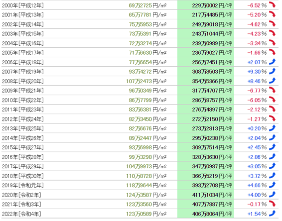 日本房产，日本投资，日本房价，日本，东京房价，