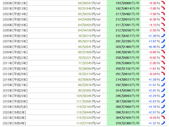 日本房产，日本投资，日本房价，日本地价，日本，