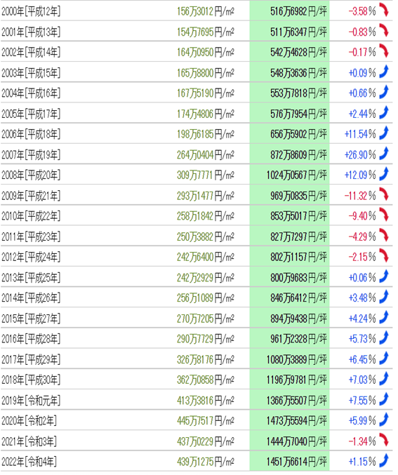 日本房产，日本地价，日本房价，东京地价，东京房价，日本投资，日本，日本生活，