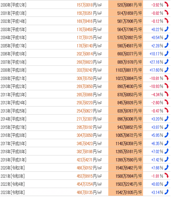日本房产，日本地价，日本房价，东京地价，东京房价，日本投资，日本，日本生活，