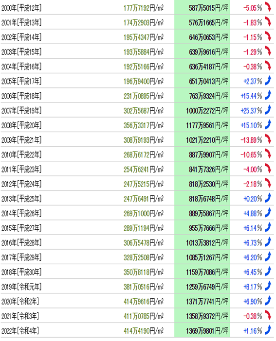 日本房产，日本投资，日本置业，日本地价，日本房价，东京房产，东京地价