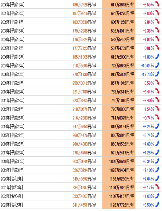 日本房产，日本投资，日本置业，日本地价，日本房价，东京房价，东京地价，东京，日本，
